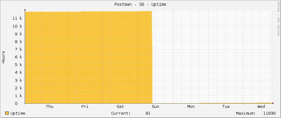 Postman - S6 - Uptime