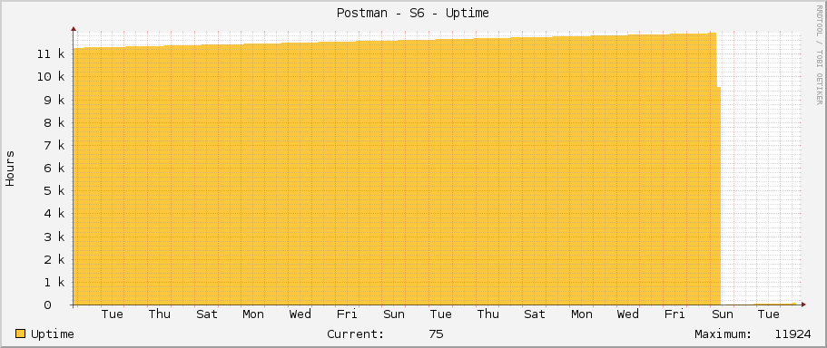 Postman - S6 - Uptime