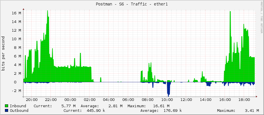 Postman - S6 - Traffic - ether1