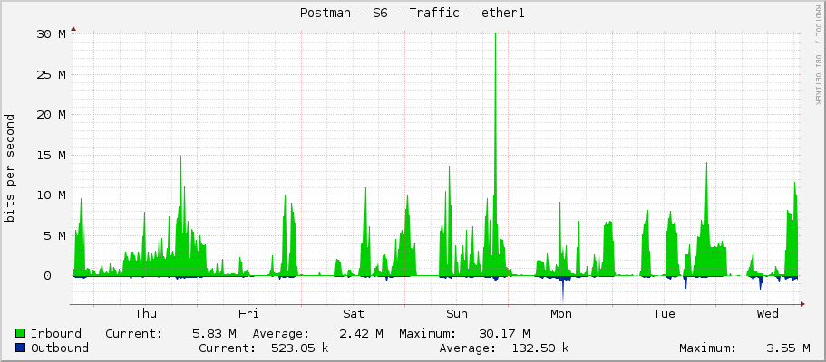 Postman - S6 - Traffic - ether1