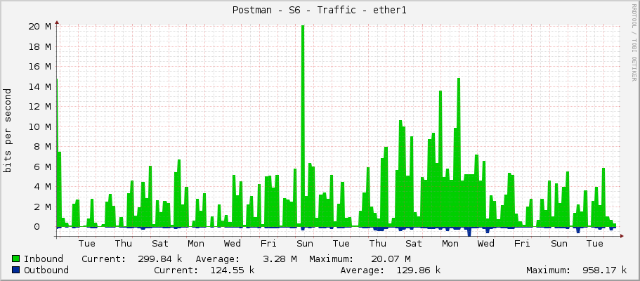 Postman - S6 - Traffic - ether1