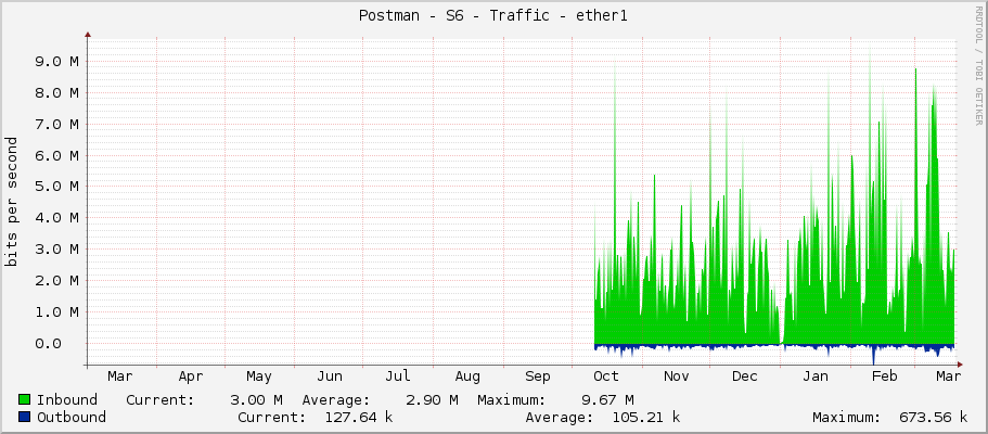 Postman - S6 - Traffic - ether1