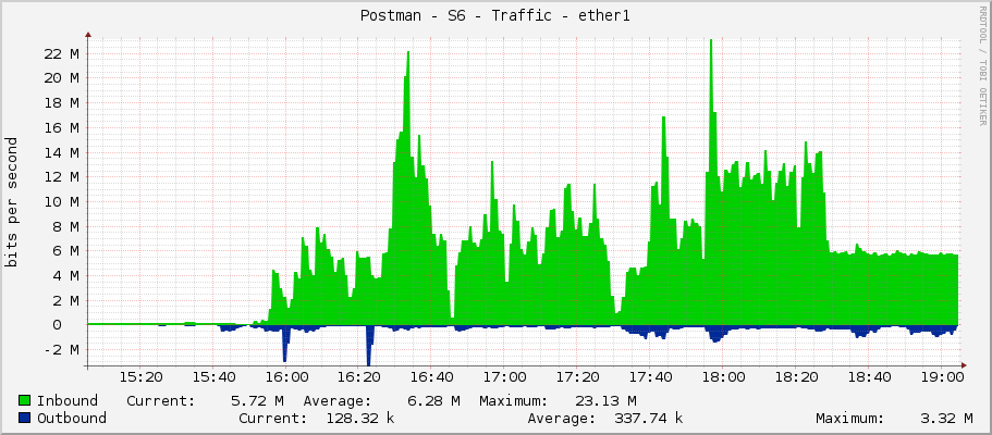 Postman - S6 - Traffic - ether1