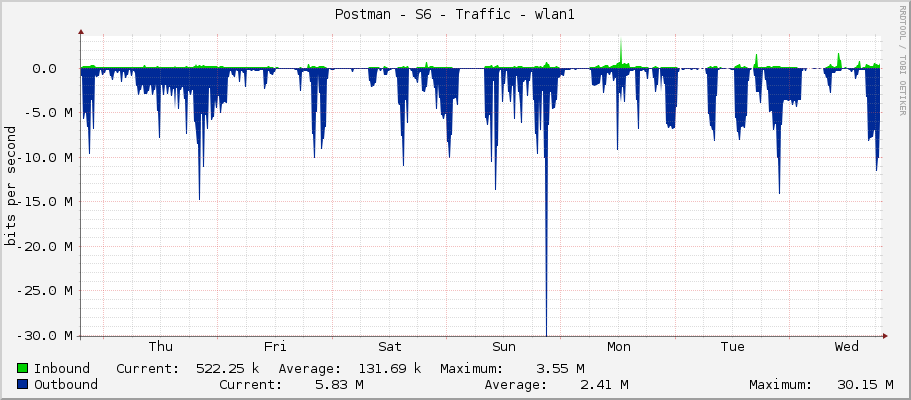 Postman - S6 - Traffic - wlan1