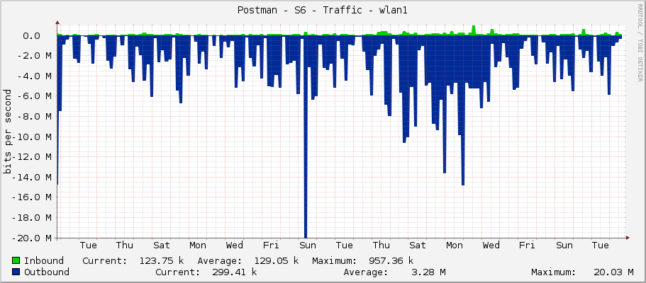 Postman - S6 - Traffic - wlan1