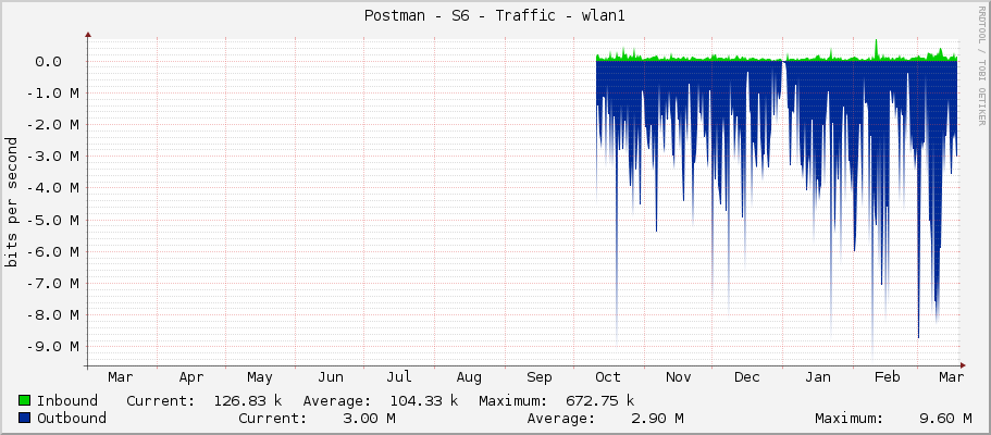 Postman - S6 - Traffic - wlan1
