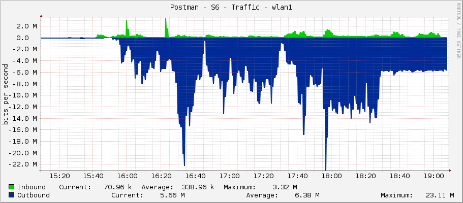 Postman - S6 - Traffic - wlan1