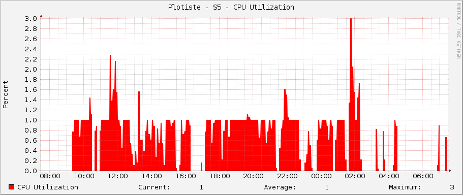 Plotiste - S5 - CPU Utilization