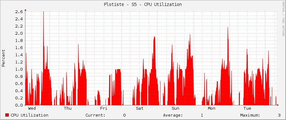 Plotiste - S5 - CPU Utilization