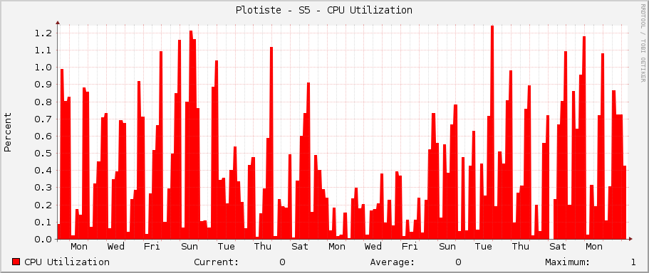 Plotiste - S5 - CPU Utilization