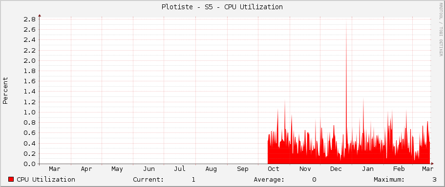 Plotiste - S5 - CPU Utilization