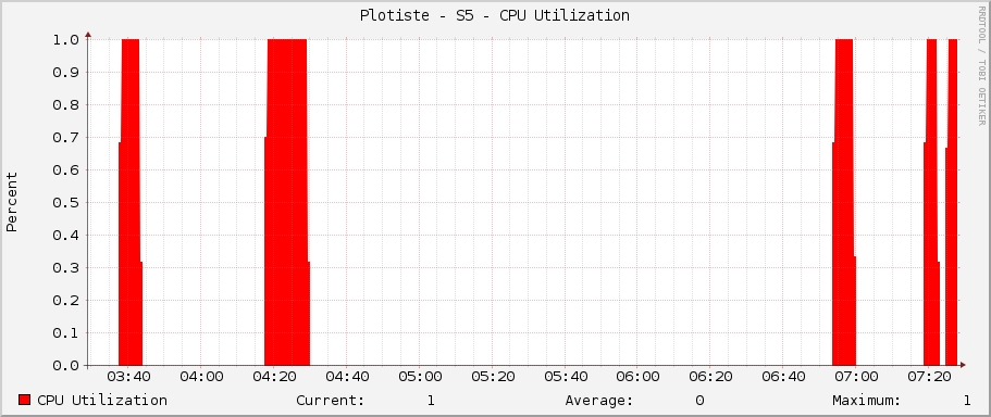Plotiste - S5 - CPU Utilization