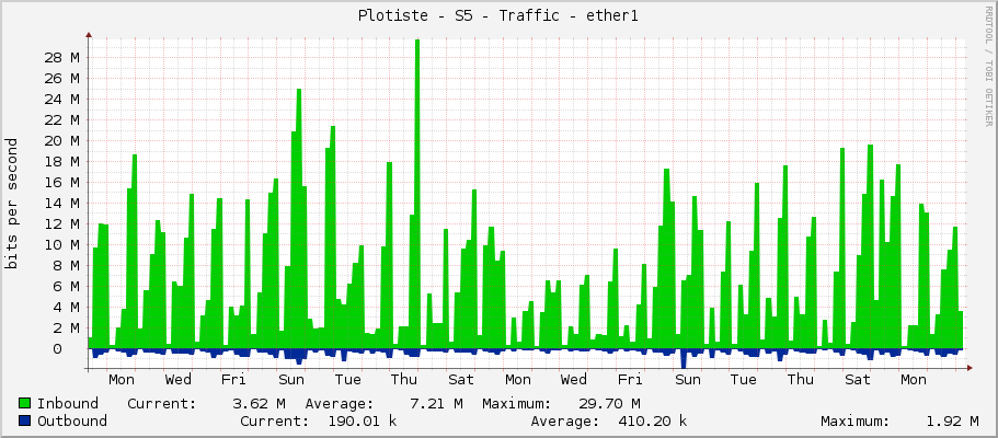 Plotiste - S5 - Traffic - ether1