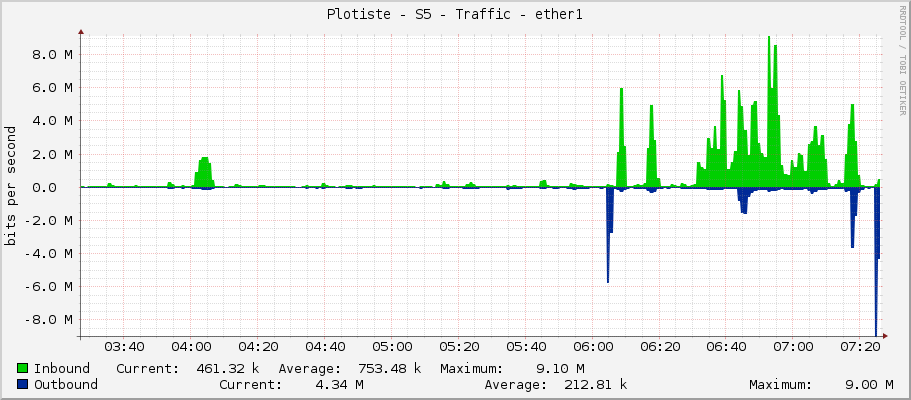 Plotiste - S5 - Traffic - ether1