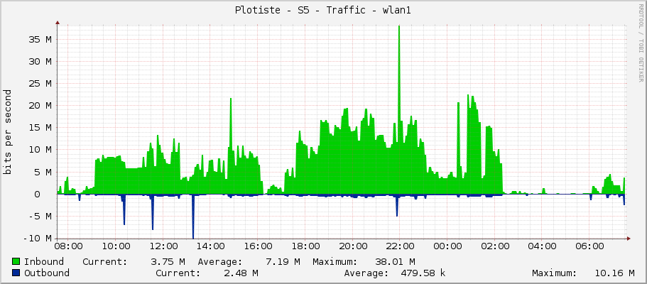 Plotiste - S5 - Traffic - ether1