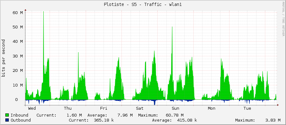 Plotiste - S5 - Traffic - ether1