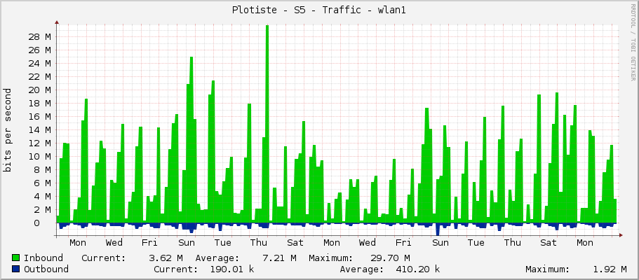 Plotiste - S5 - Traffic - ether1