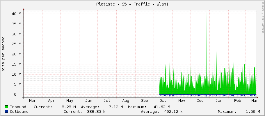 Plotiste - S5 - Traffic - ether1