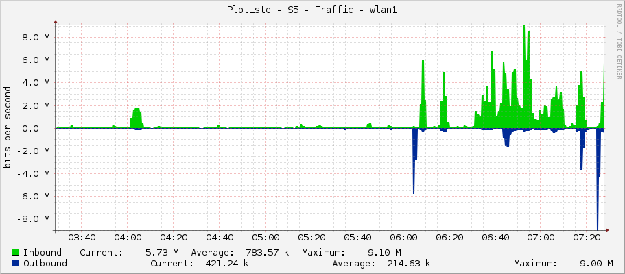 Plotiste - S5 - Traffic - ether1