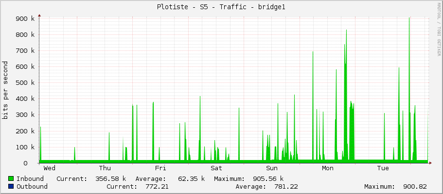 Plotiste - S5 - Traffic - bridge1
