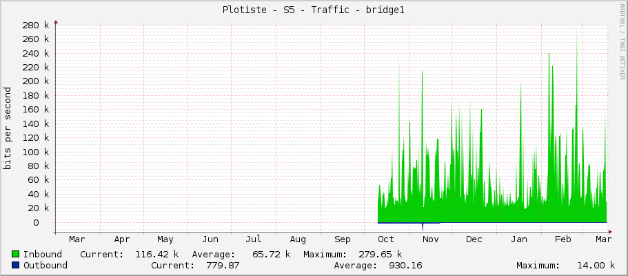 Plotiste - S5 - Traffic - bridge1