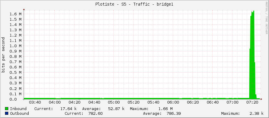 Plotiste - S5 - Traffic - bridge1