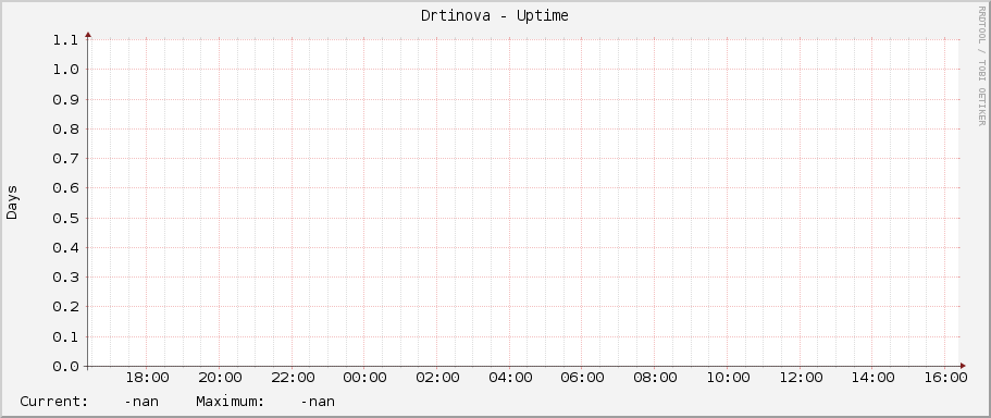 Drtinova - Uptime