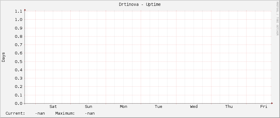 Drtinova - Uptime