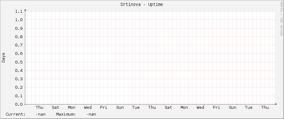 Drtinova - Uptime
