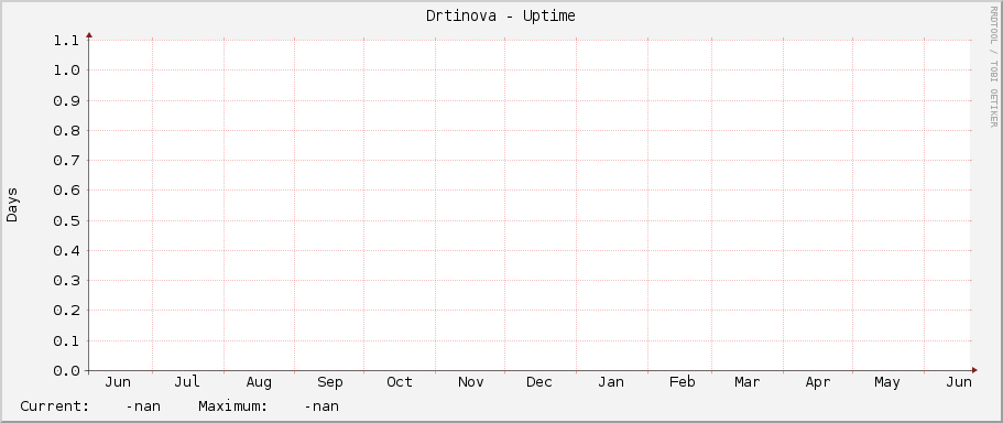 Drtinova - Uptime