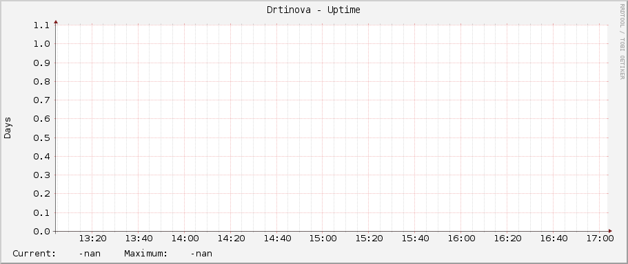 Drtinova - Uptime