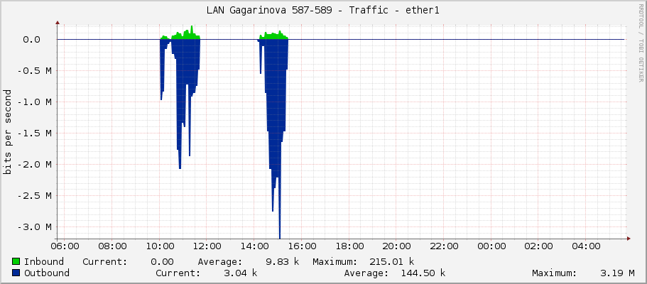 LAN Gagarinova 587-589 - Traffic - ether1