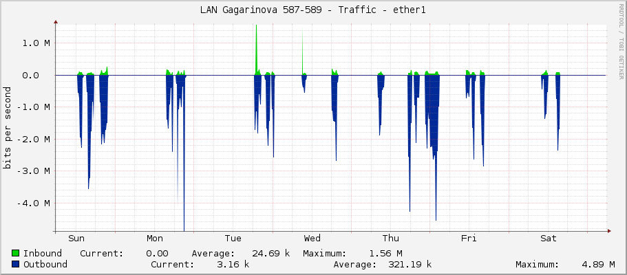 LAN Gagarinova 587-589 - Traffic - ether1