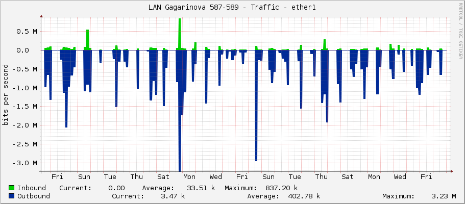 LAN Gagarinova 587-589 - Traffic - ether1