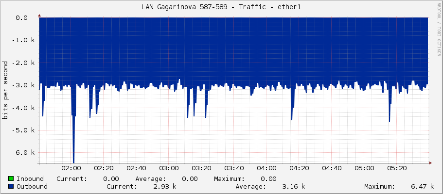 LAN Gagarinova 587-589 - Traffic - ether1