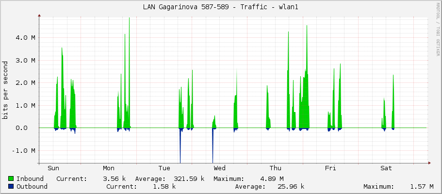 LAN Gagarinova 587-589 - Traffic - wlan1
