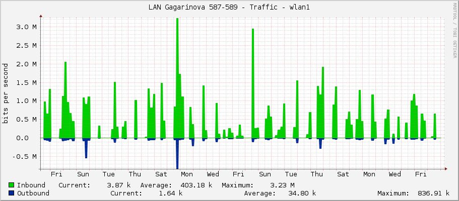 LAN Gagarinova 587-589 - Traffic - wlan1