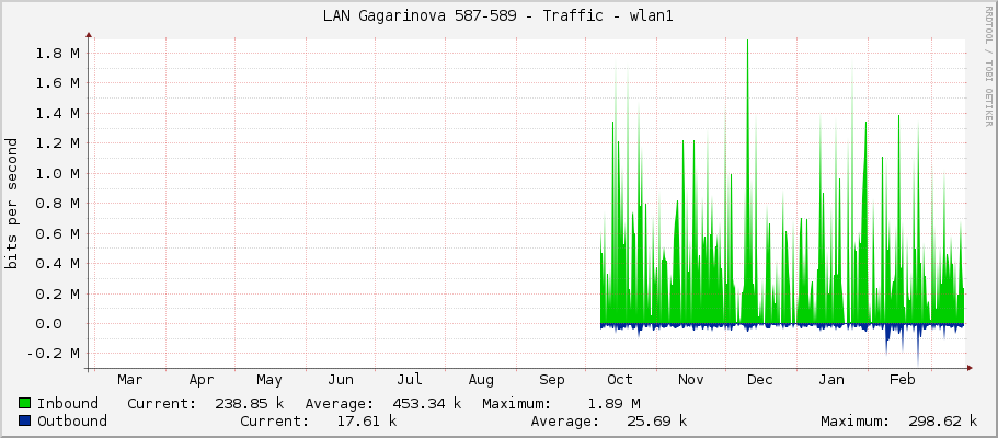 LAN Gagarinova 587-589 - Traffic - wlan1