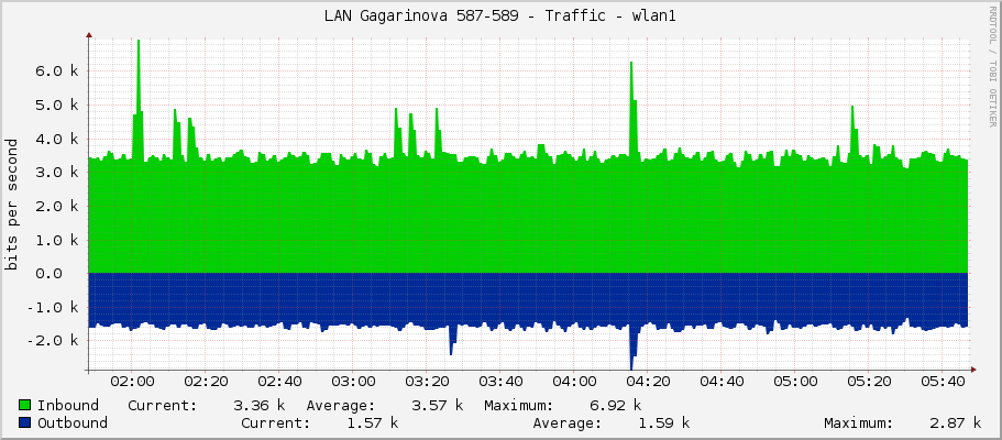 LAN Gagarinova 587-589 - Traffic - wlan1
