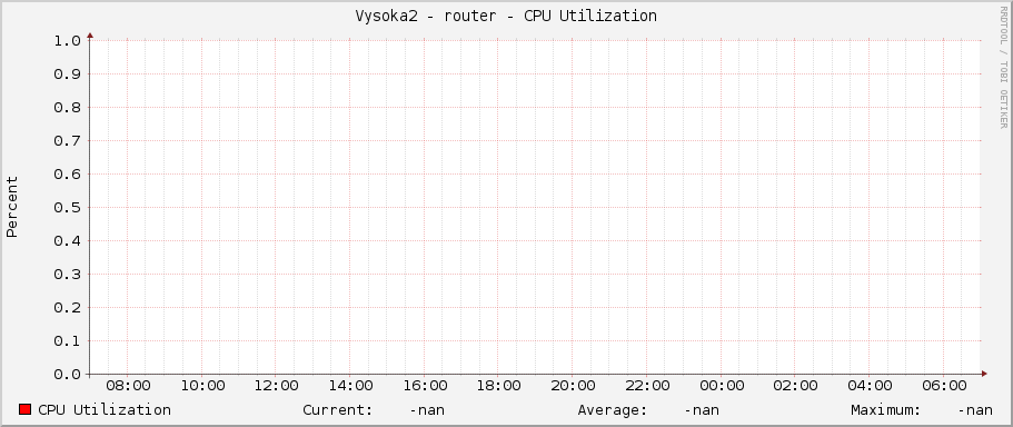 Vysoka2 - router - CPU Utilization