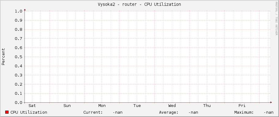 Vysoka2 - router - CPU Utilization