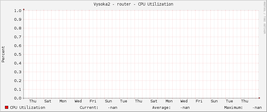 Vysoka2 - router - CPU Utilization