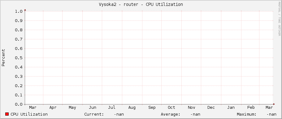 Vysoka2 - router - CPU Utilization