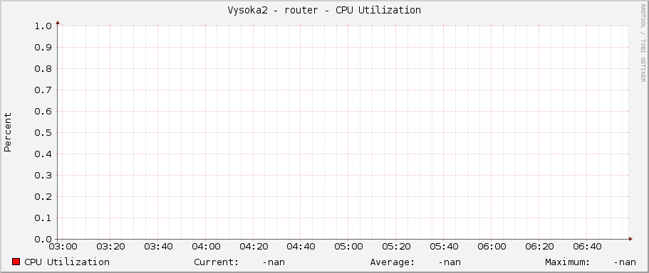 Vysoka2 - router - CPU Utilization