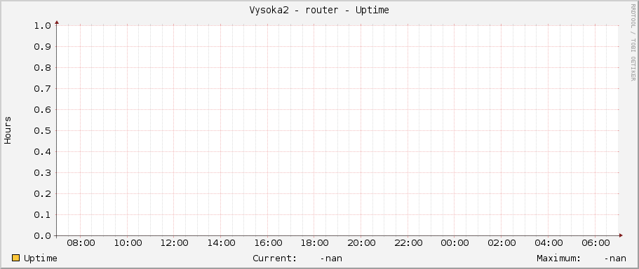 Vysoka2 - router - Uptime