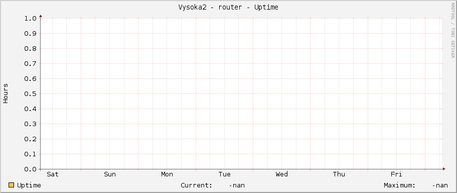Vysoka2 - router - Uptime