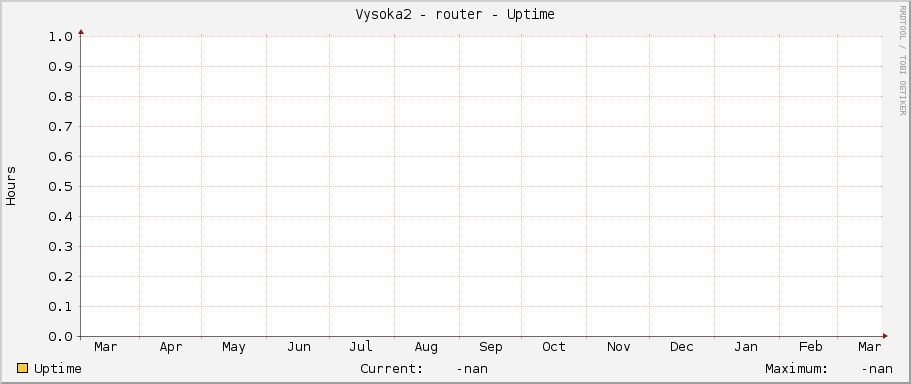 Vysoka2 - router - Uptime