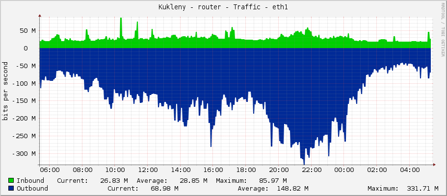 Kukleny - router - Traffic - ether2