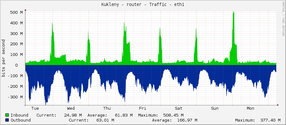 Kukleny - router - Traffic - ether2