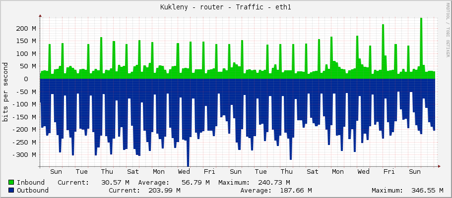 Kukleny - router - Traffic - ether2